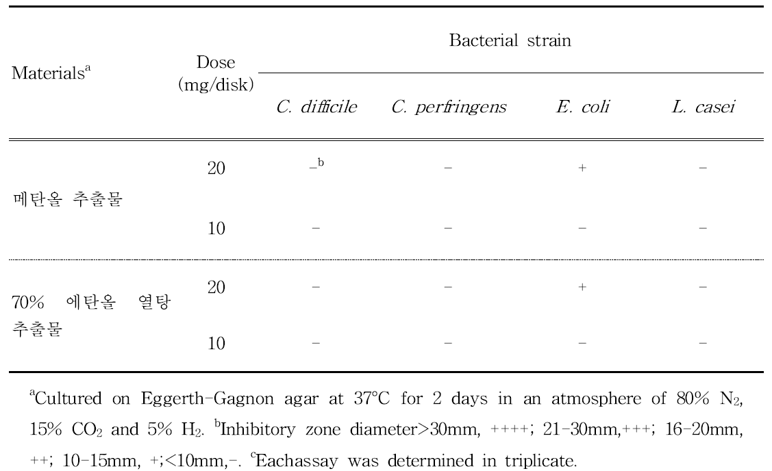 Antimicrobial activities of D. japonica with methanol and 70% ethanol extracts against intestinal bacteria