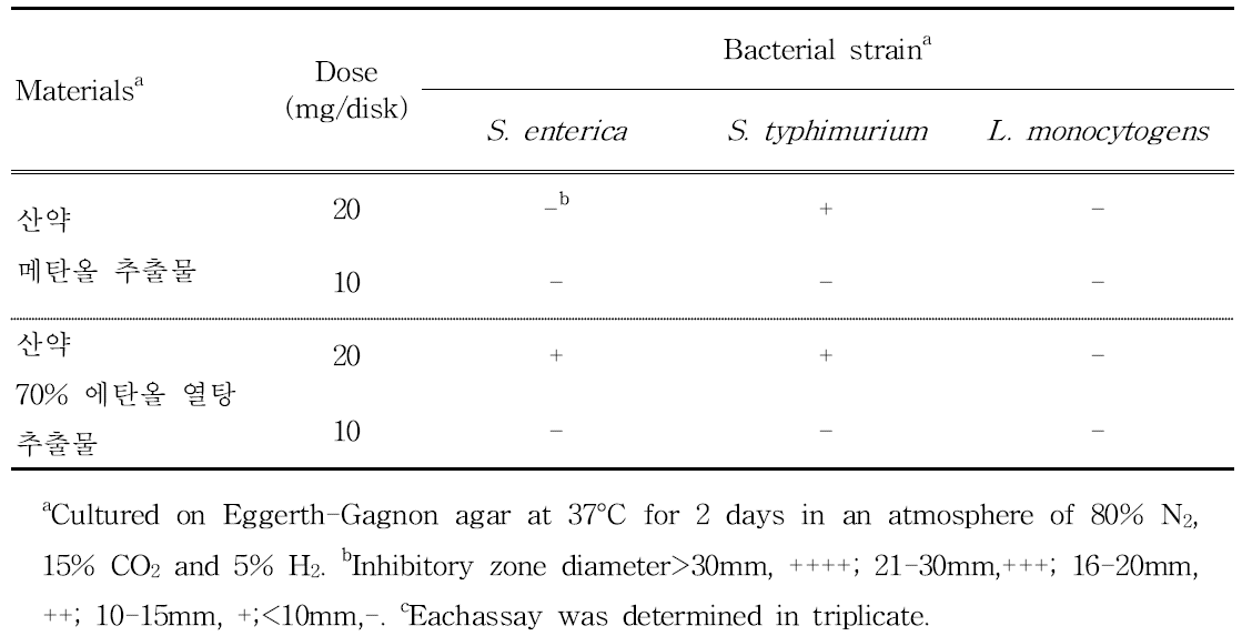 Antimicrobial activities of D. japonica with methanol and 70% ethanol extracts against food-borne bacteria