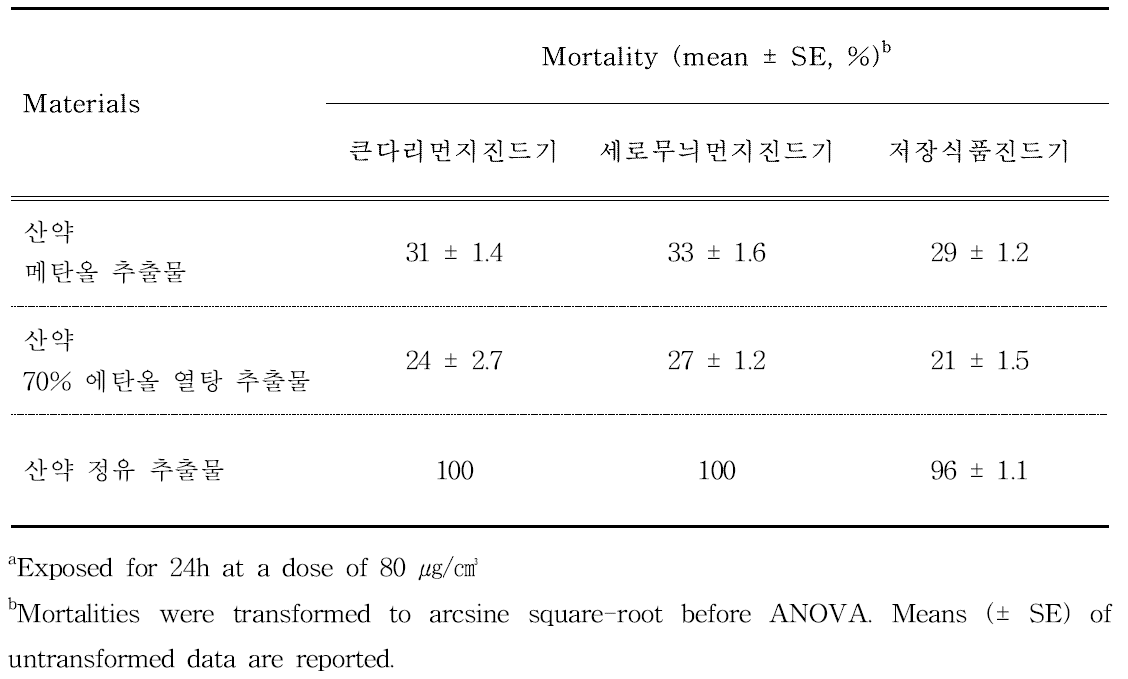 Acaricidal activities of methanol, 70% ethanol extract, and essential oil extracted from D. japonica against house dust and stored food mites