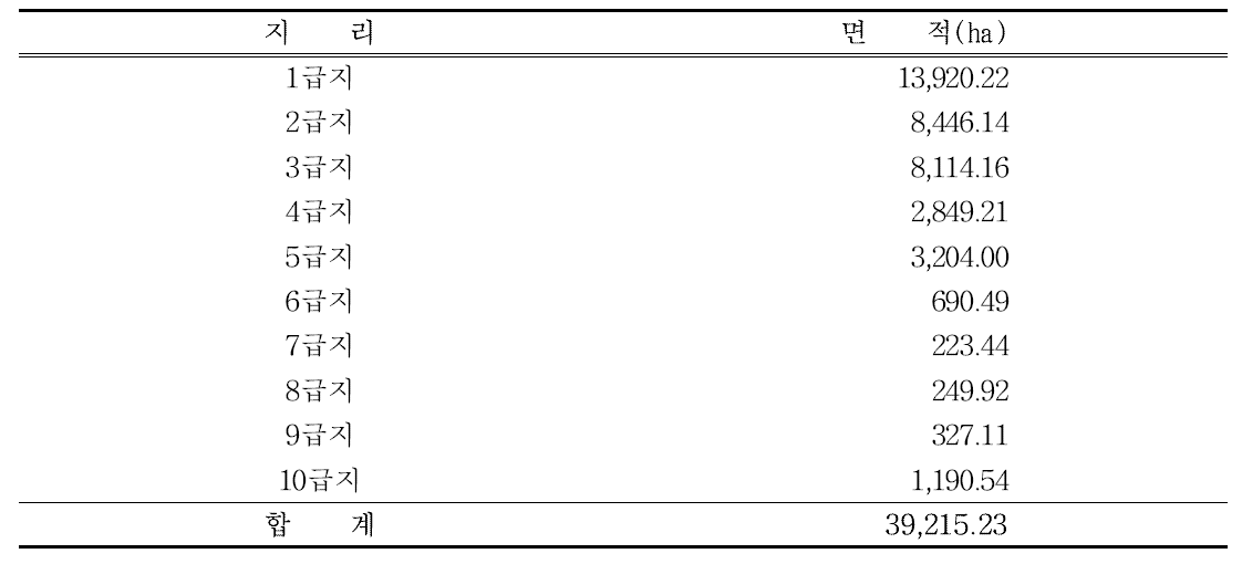 The result of analysis on geographical of the forests of Jangsu-gun