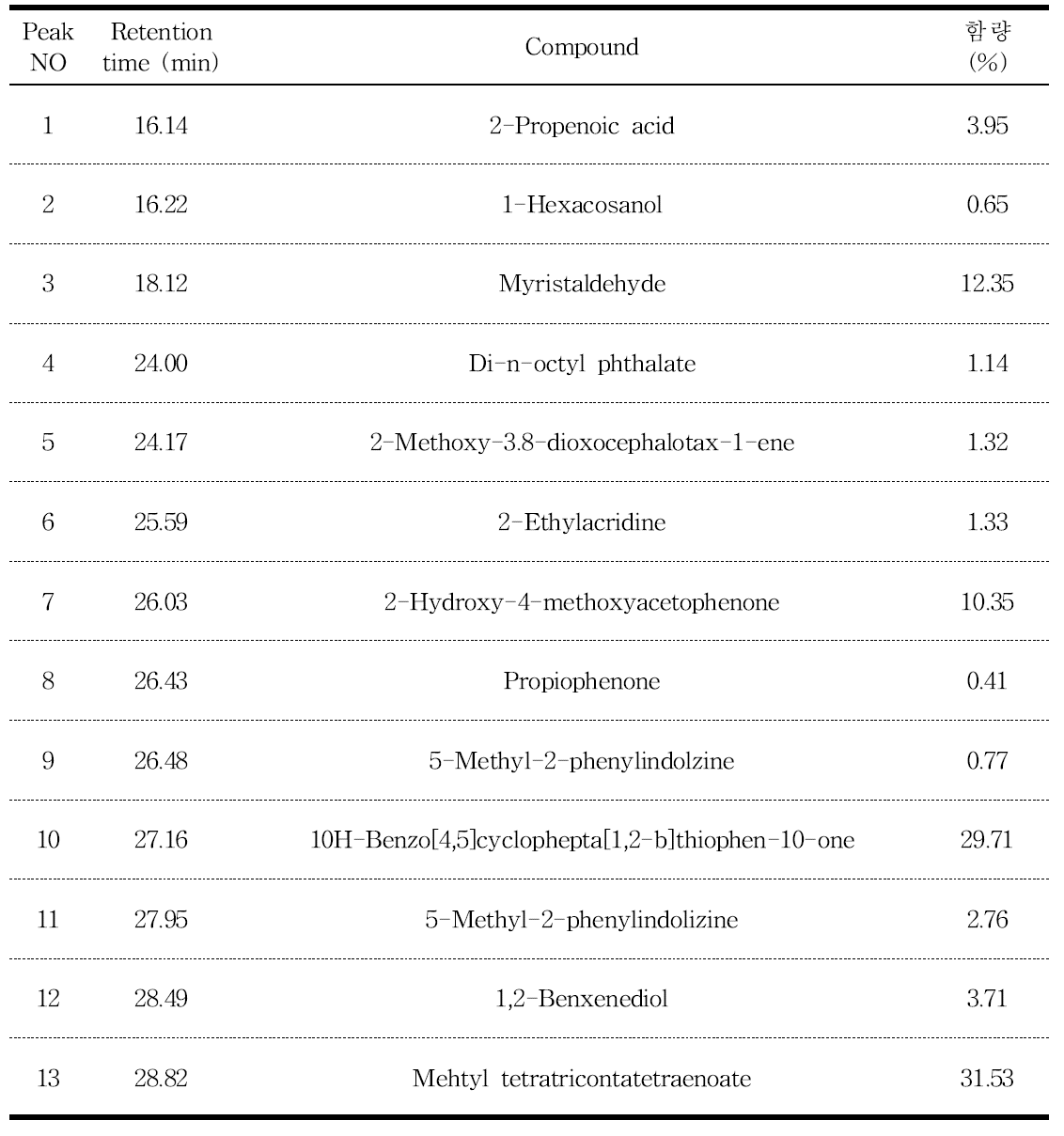 Volatile compounds in hexane fraction of D. japonica