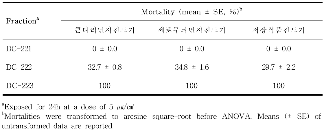 Acaricidal activities of subsequent fractions from D. japonica against house dust and stored food mites, using HPLC