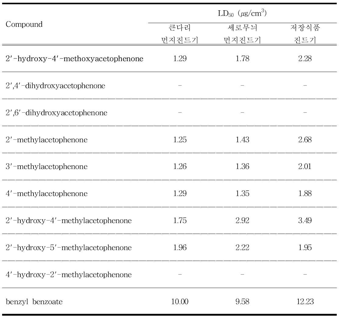 Acaricidal activities of paeonol and its derivatives against three species of mites