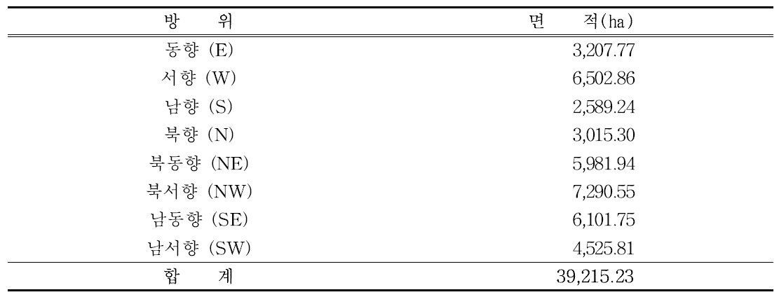 The result of analysis on bearing of the forests of Jangsu-gun