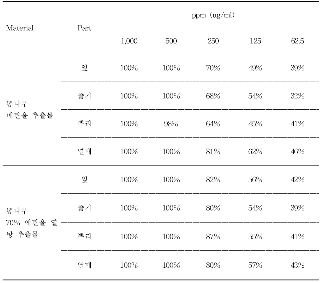 The electron donating abilities of methanol and 70% ethanol extracts of M. alba