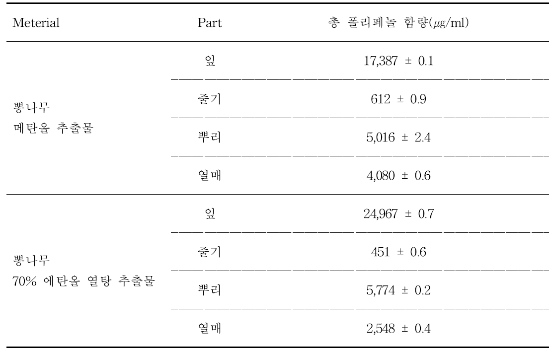 Total polyphenol contents of M. alba with different extract methods