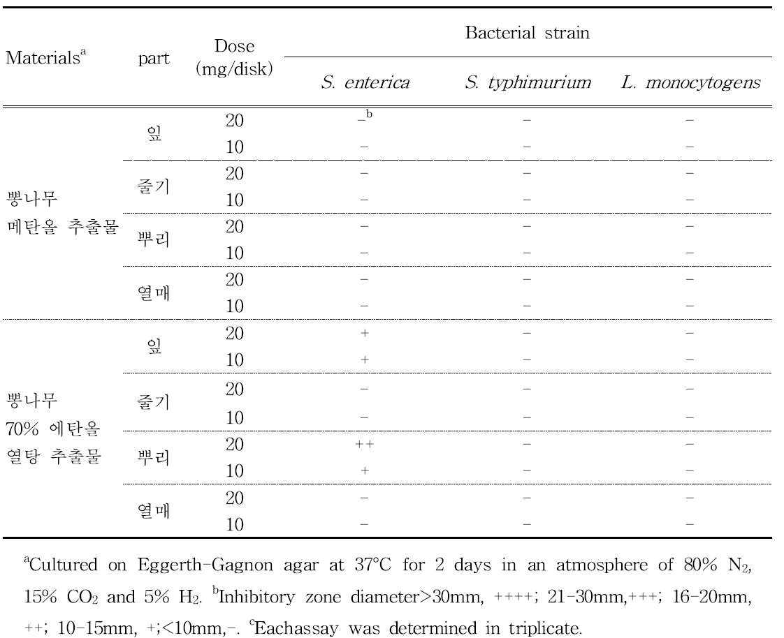 Antimicrobial activities of M. alba with methanol and 70% ethanol extracts against food-borne bacteria