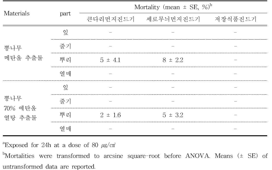 Acaricidal activities of methanol and 70% ethanol extracts from M. alba against house dust and stored food mitesa