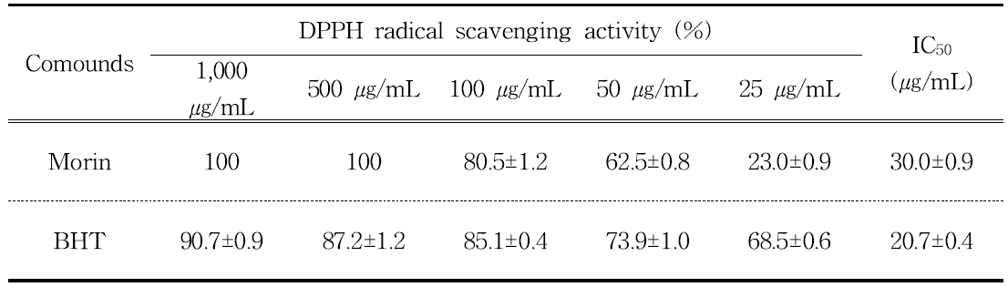 Inhibition of DPPH radical scavenging of morin isolated from M. alba