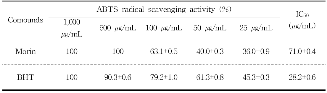 Inhibition of ABTS radical scavenging of morin isolated from M. alba