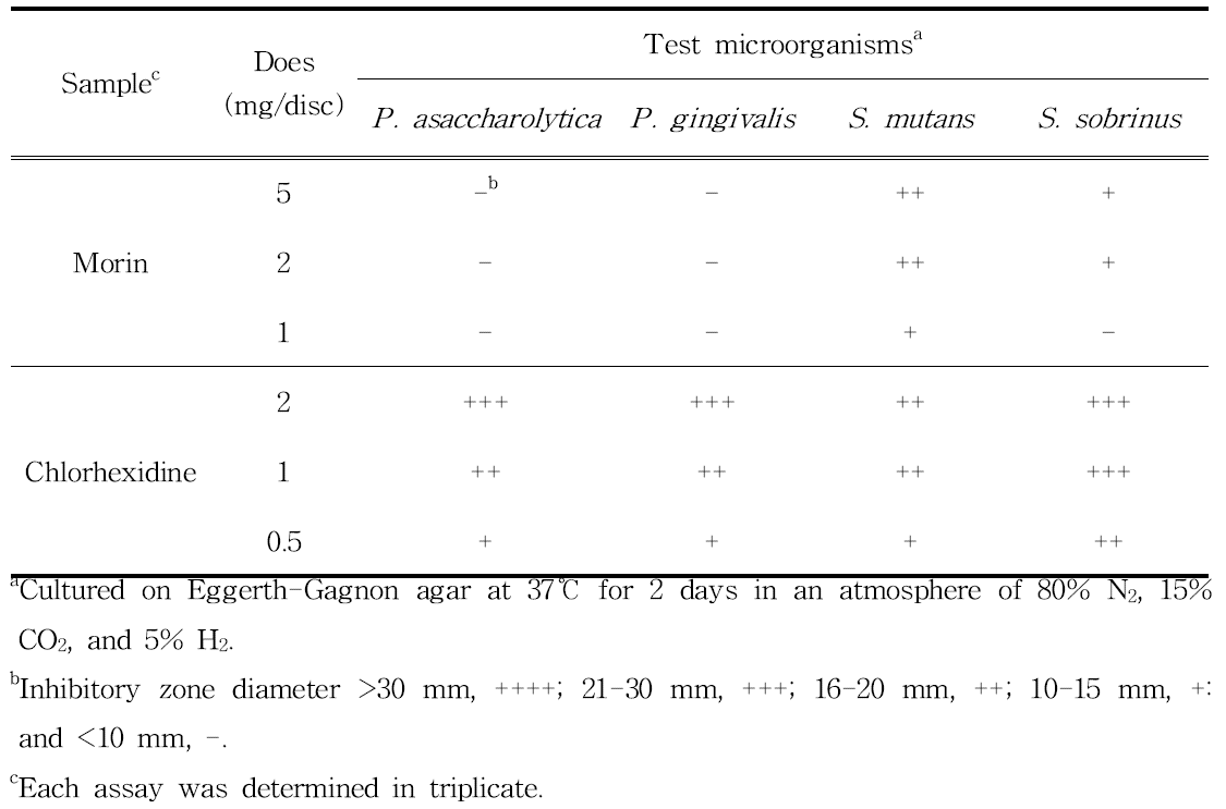 Antimicrobial activities of morin isolated from M. alba against oral pathogens