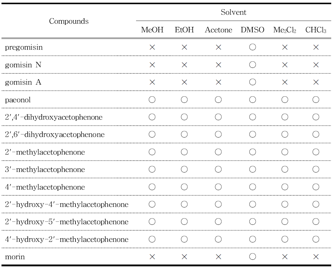 Solvent application test of active materials isolated from S. chinensis, D. japonica, M. alba, and its derivatives