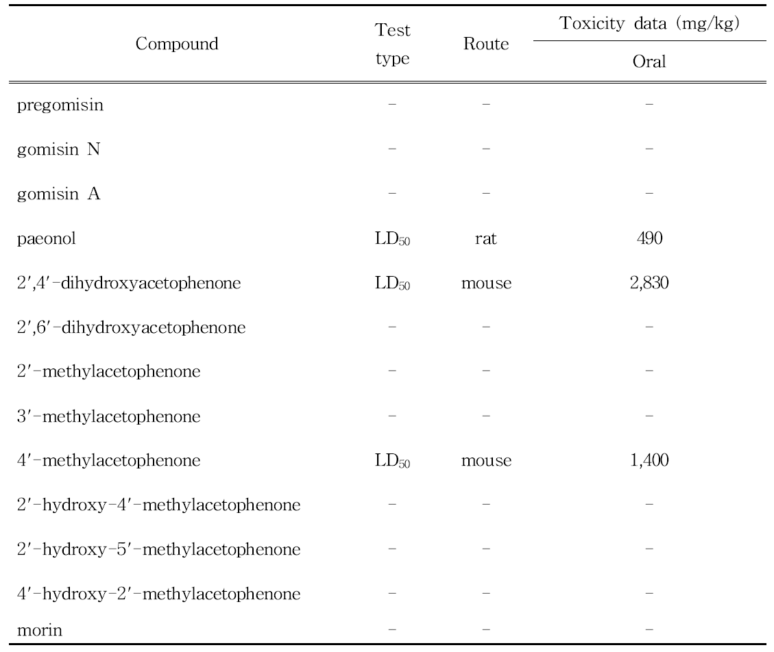 Toxicity data of active materials isolated from S. chinensis, D. japonica, M. alba, and its derivatives