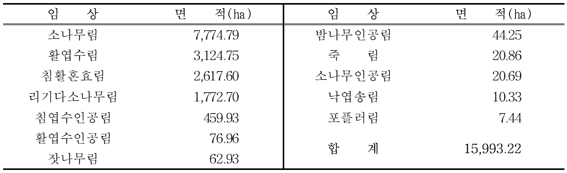 The result of analysis on forest type of the forest in Buan-gun