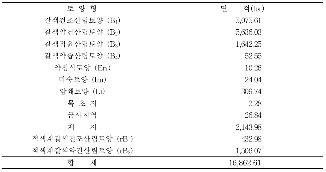 The result of analysis on soil type of the forest in Buan-gun