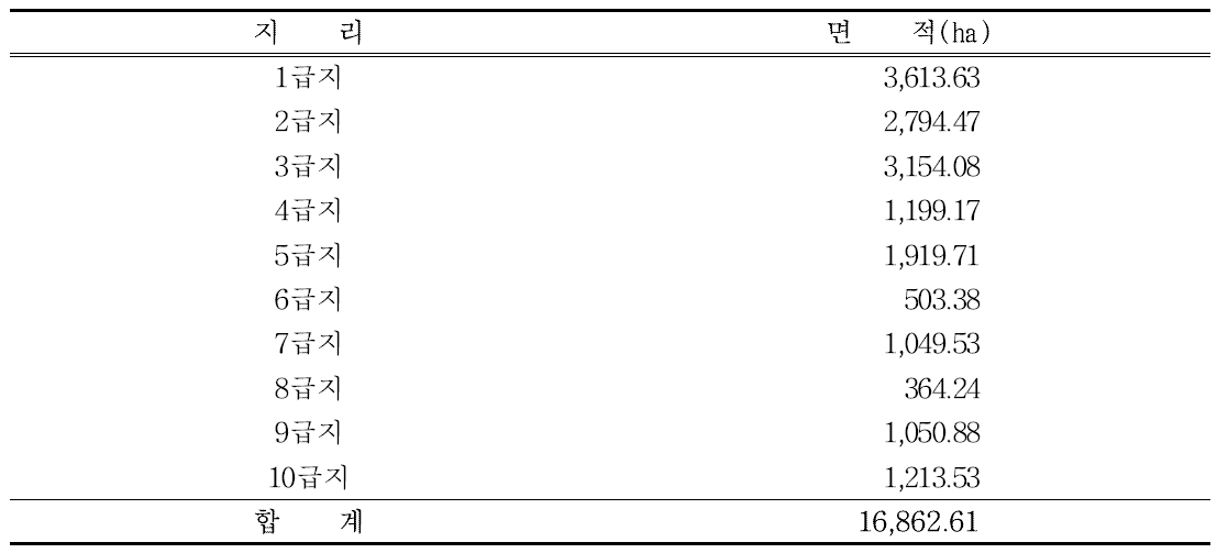 The result of analysis on geographical of the forest in Buan-gun