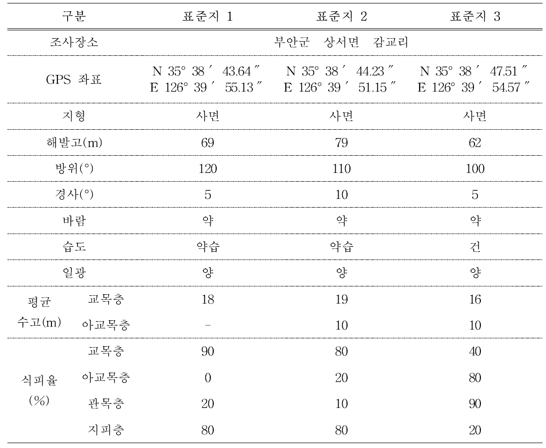 The general status of each sample plot in the first research area