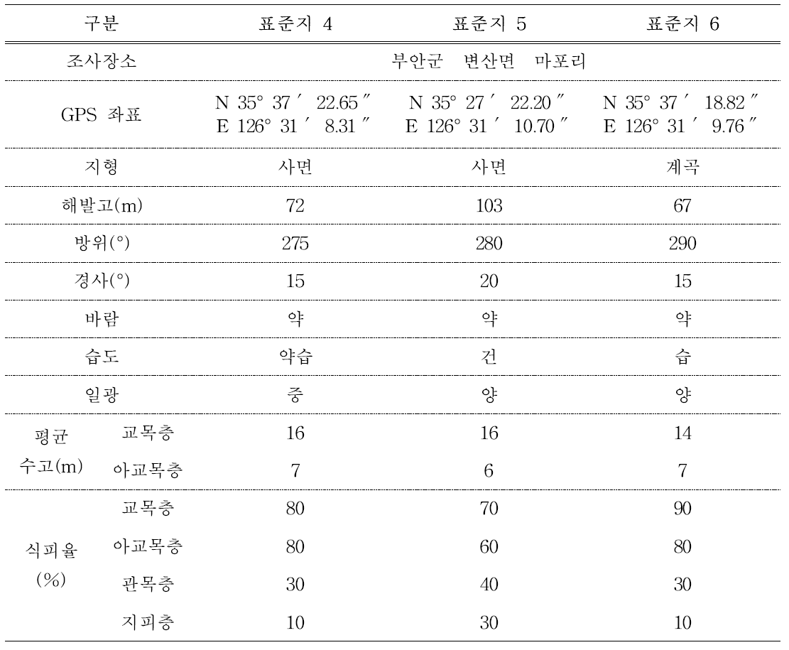 The general status of each sample plot in the second research area