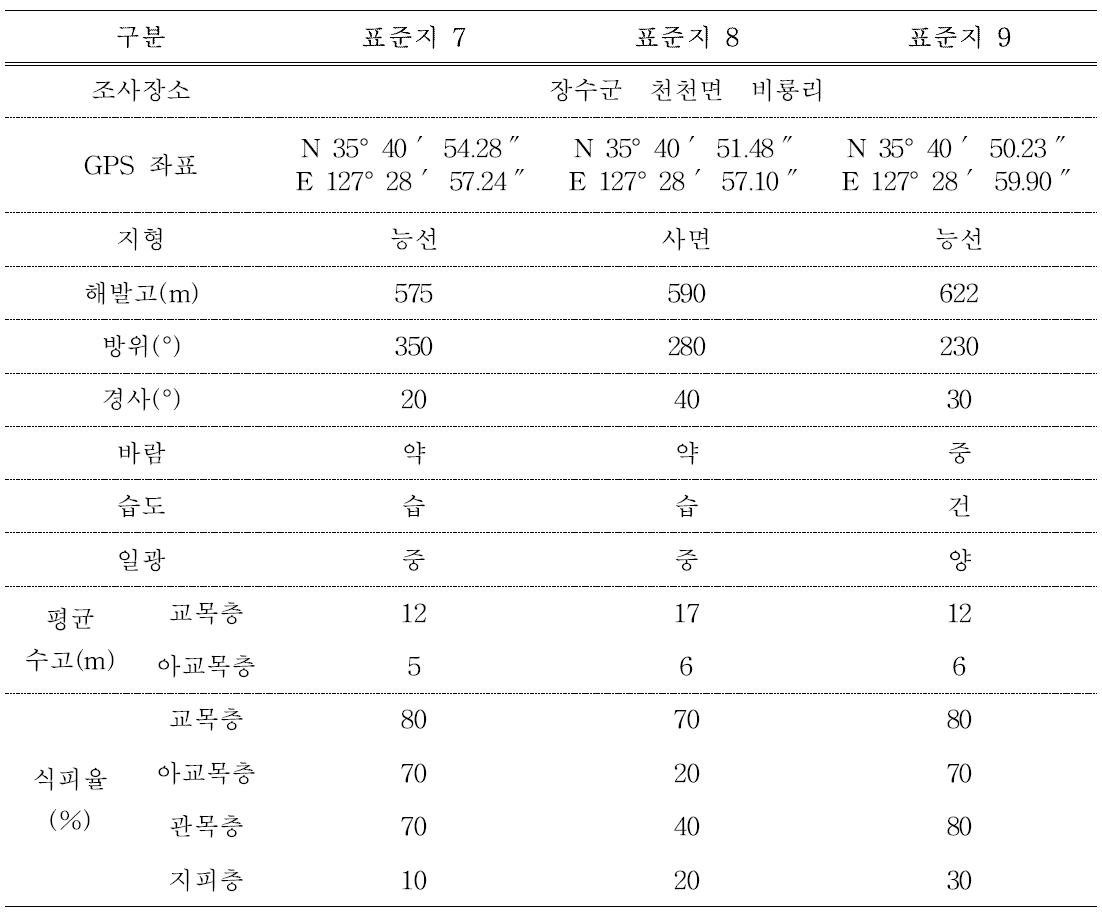 The general status of each sample plot in the third research area