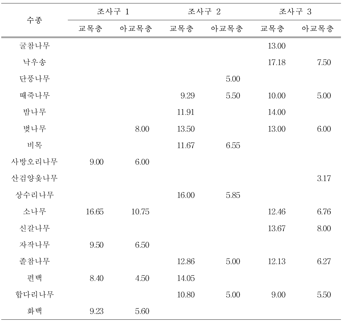 The average height of tree species appearing in tree layer and sub-tree layer in each research area (Unit : m)