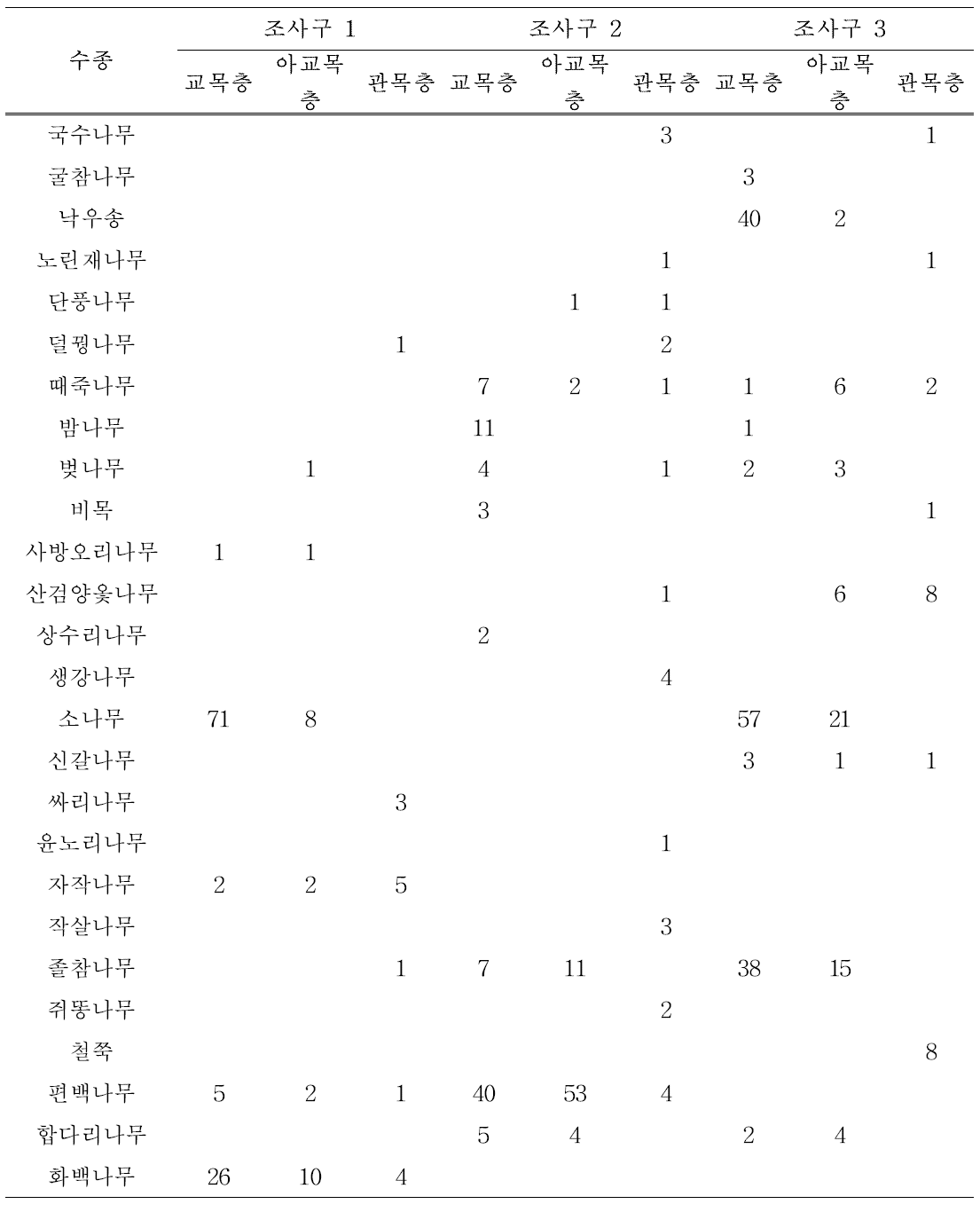 The list of tree species appearing in each research area (Unit : plant)