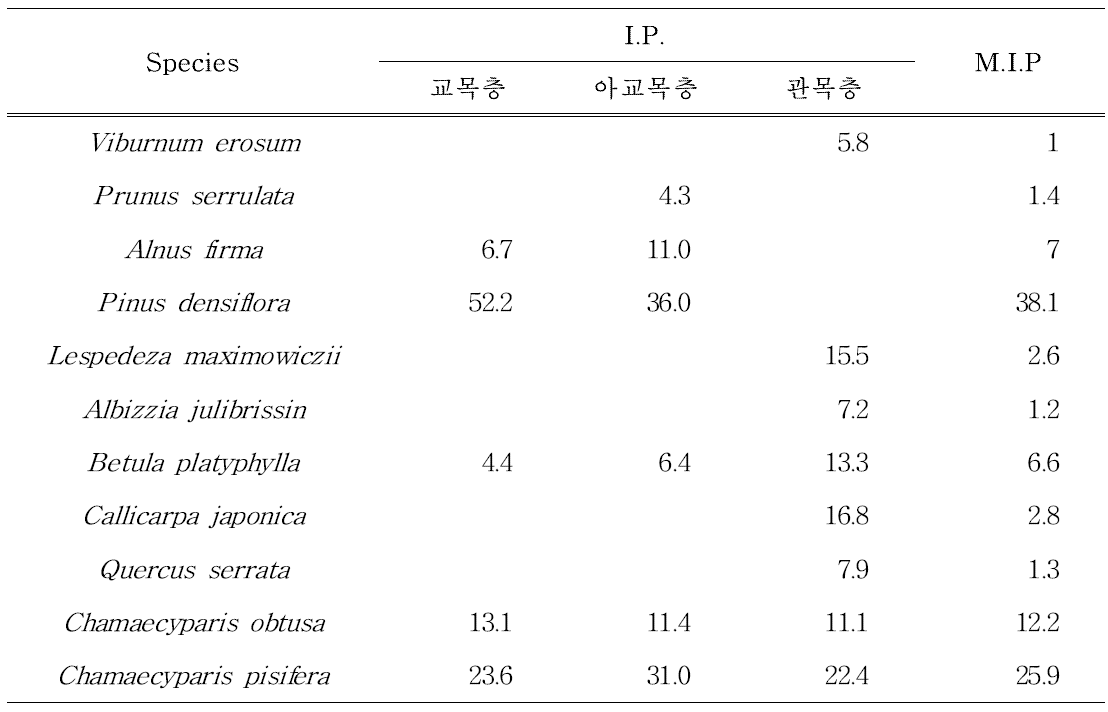 I.P. and M.I.P of first research area (Unit : %)