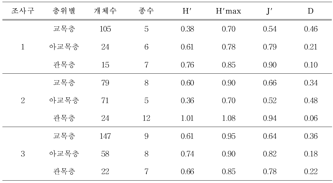 Analysis on species diversity index of each layer in each research area