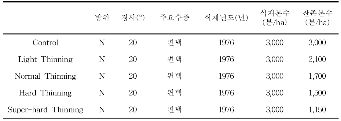 An overall condition of each research area in Gochang-gun