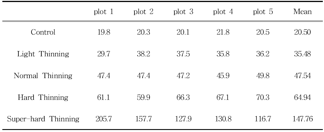 The result of actinography of each thinning intensity and control plot in the conifer forest of Gochang-gun (Unit: μ㏖)