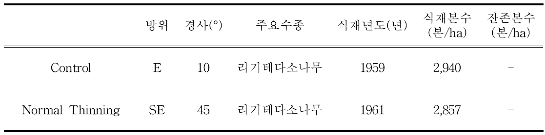 An overall condition of each research area in Soyang-myun