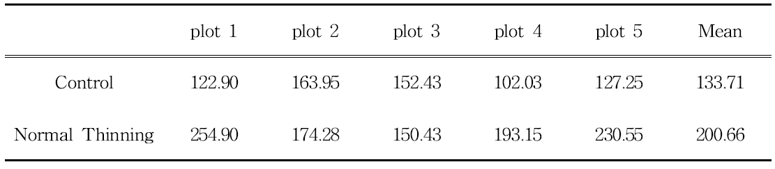 The result of actinography of normal thinning and control plot in the conifer forest of Soyang-myun (Unit: μ㏖)