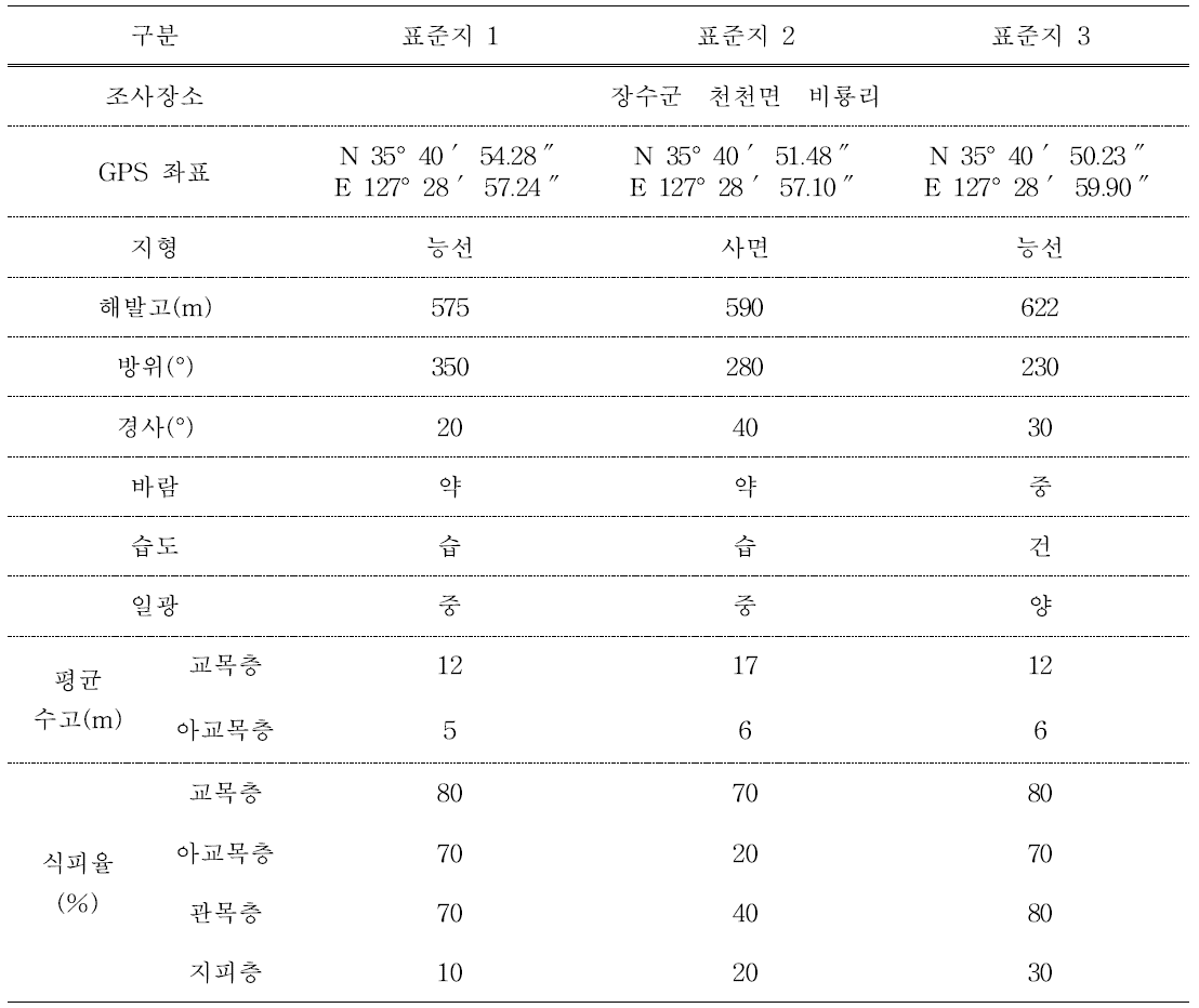 The general status of each sample plot in the research area