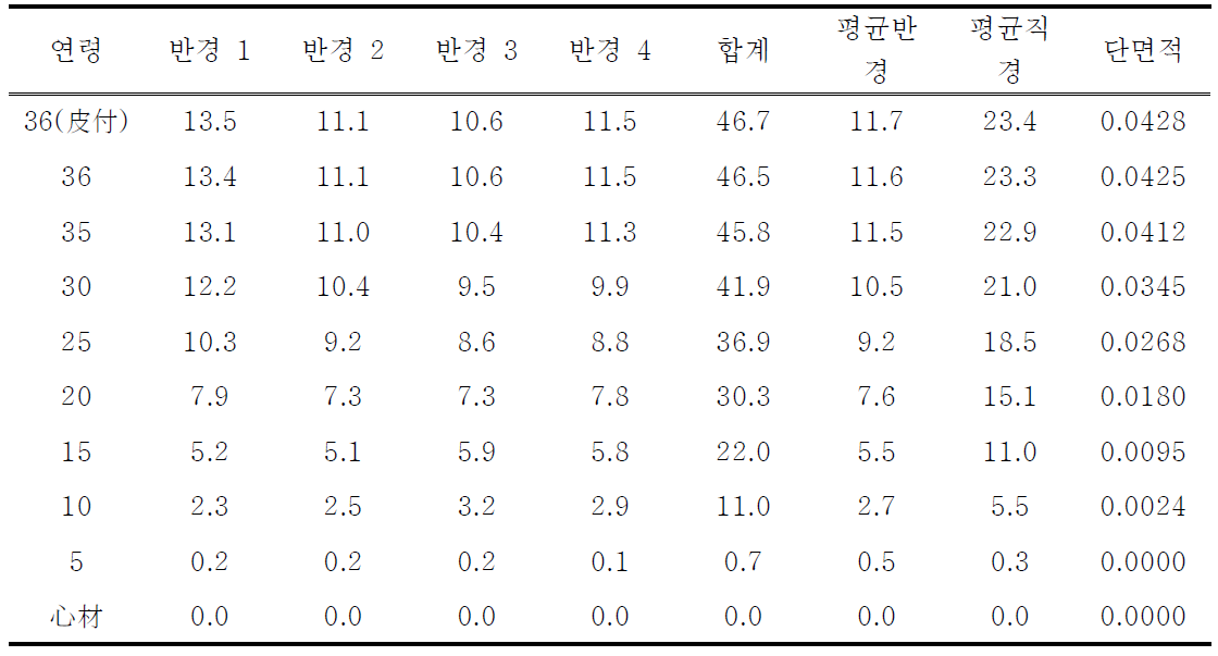 The measurement of disk(Disk number:1, Height:1.2m, The number of tree rings:36years, Unit:cm, ㎡)