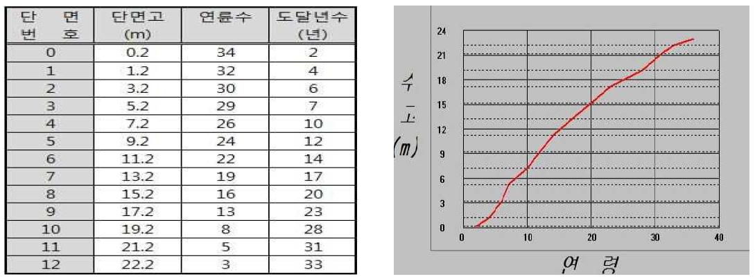 The measurement of reached ages and number of tree rings from disk and the height curve graph