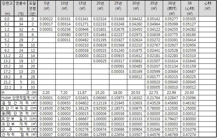 The estimation method of volume for stem analysis