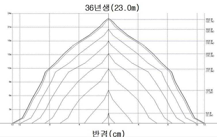 The graph of stem analysis