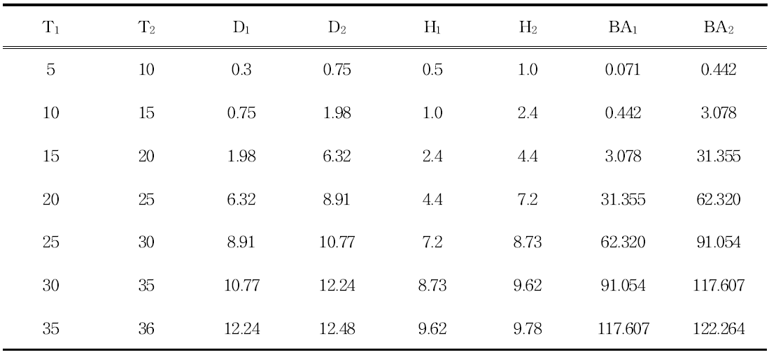 Example of non-projection format data