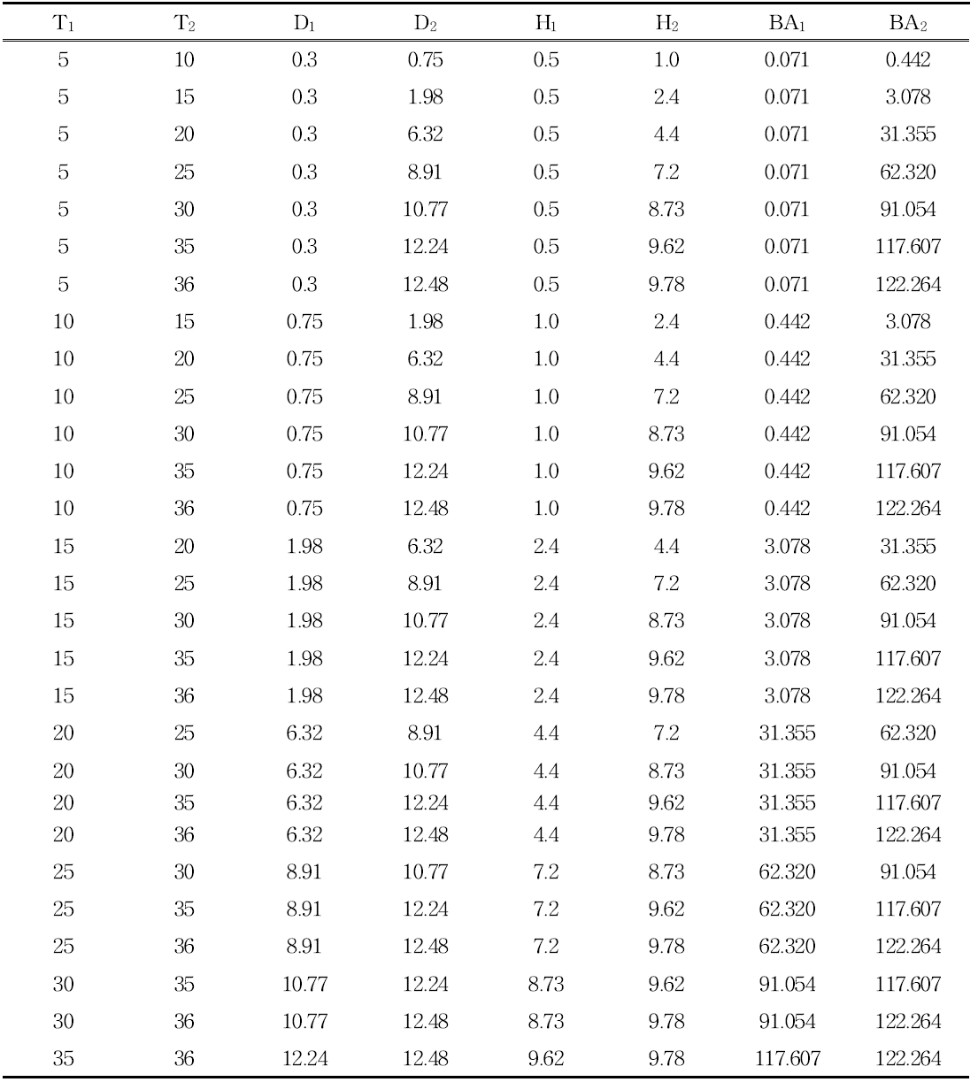 Example of projection format data corresponding to re-measured data in Table 8.