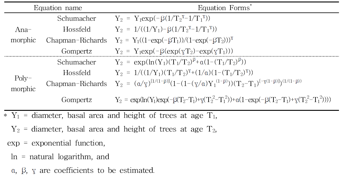 General forms of projection equations applied to data