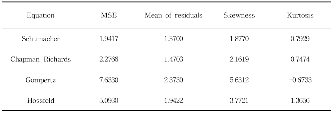 Statistics of residuals with the anamorphic equations fitted to non-overlapping DBH data for Larix kaempferi