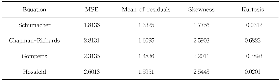 Statistics of residuals with the polymorphic equations fitted to non-overlapping DBH data for Larix kaempferi