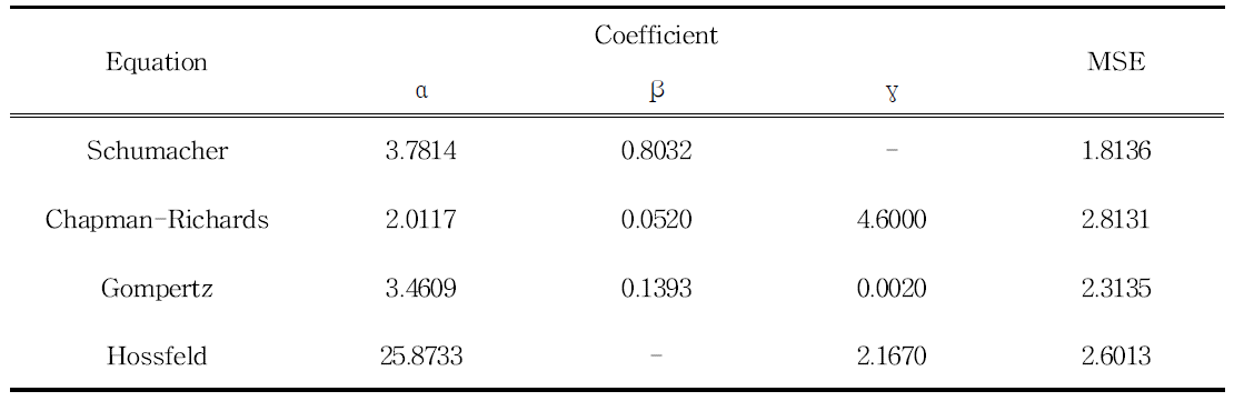 Coefficients for polymorphic equation fitted to non-overlapping DBH data for Larix kaempferi