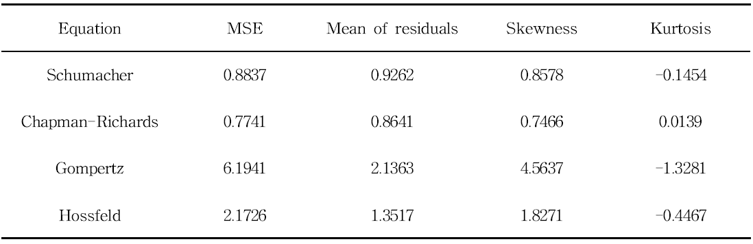 Statistics of residuals with the anamorphic equations fitted to non-overlapping H data for Larix kaempferi