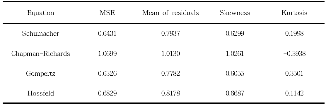 Statistics of residuals with the polymorphic equations fitted to non-overlapping H data for Larix kaempferi