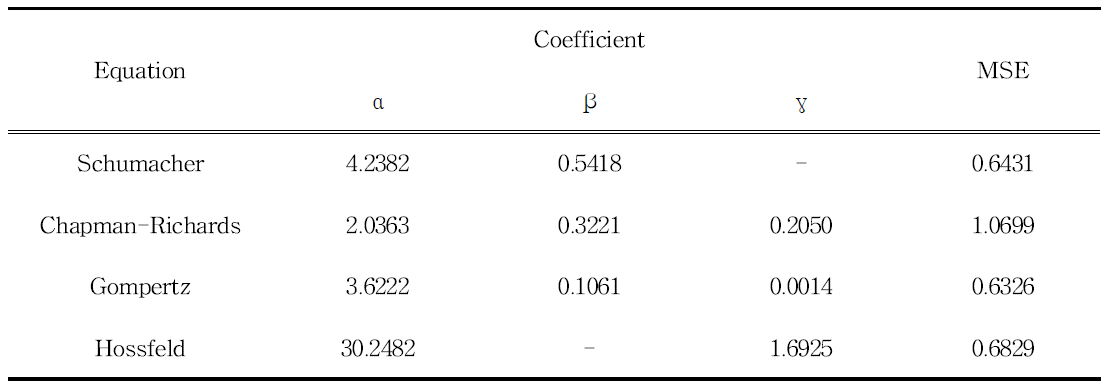 Coefficients for polymorphic equation fitted to non-overlapping H data for Larix kaempferi