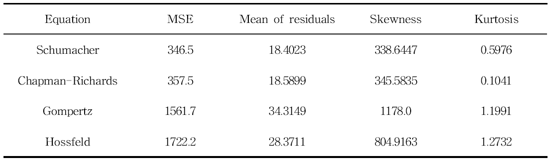 Statistics of residuals with the anamorphic equations fitted to non-overlapping BA data for Larix kaempferi