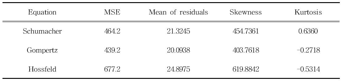 Statistics of residuals with the polymorphic equations fitted to non-overlapping BA data for Larix kaempferi