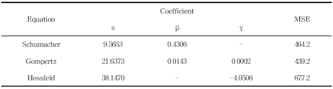 Coefficients for polymorphic equation fitted to non-overlapping BA data for Larix kaempferi