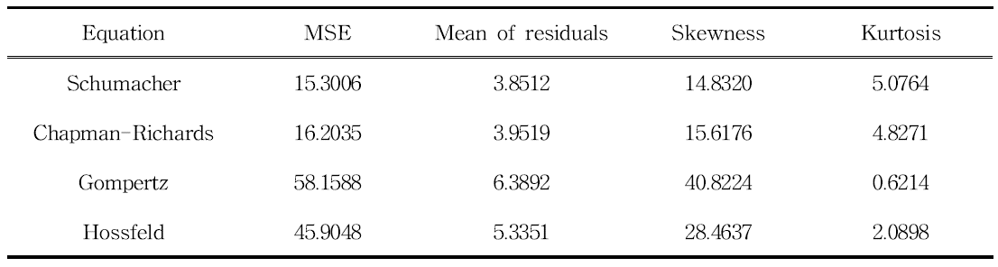 Statistics of residuals with the anamorphic equations fitted to overlapping DBH data for Larix kaempferi