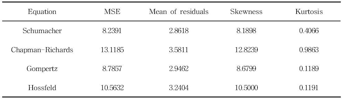 Statistics of residuals with the polymorphic equations fitted to overlapping DBH data for Larix kaempferi